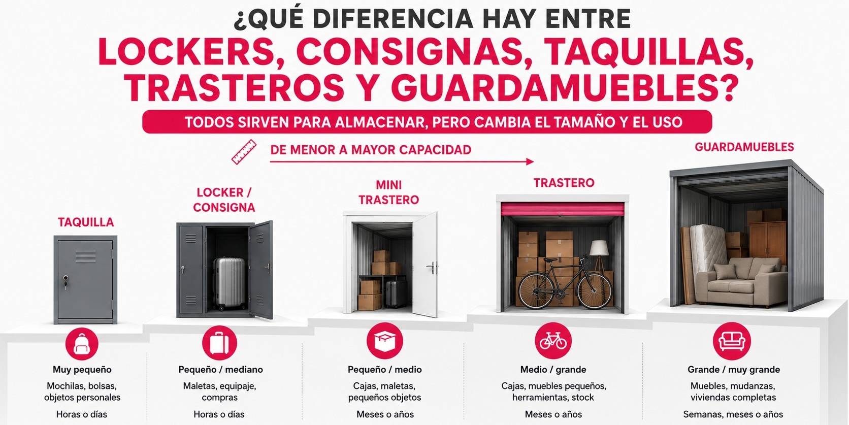 Tipos de almacenaje: diferencia entre lockers, consignas, taquilllas, trasteros y guardamuebles